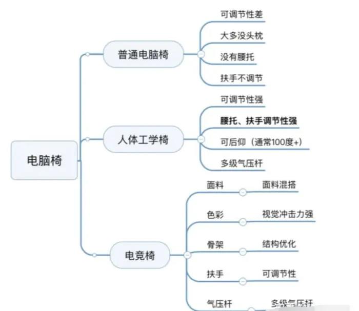 電腦椅知識(shí)普及